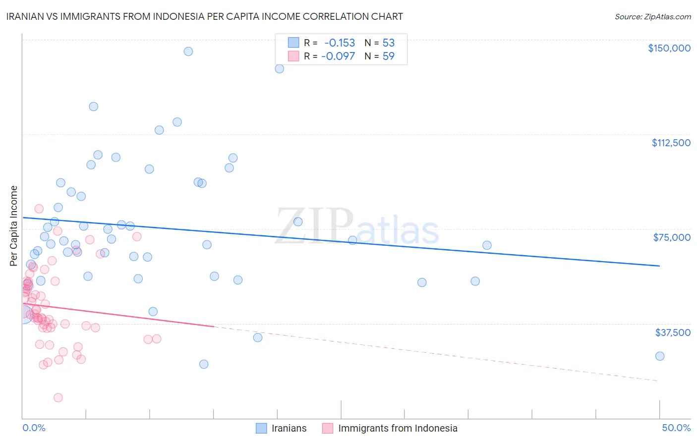 Iranian vs Immigrants from Indonesia Per Capita Income