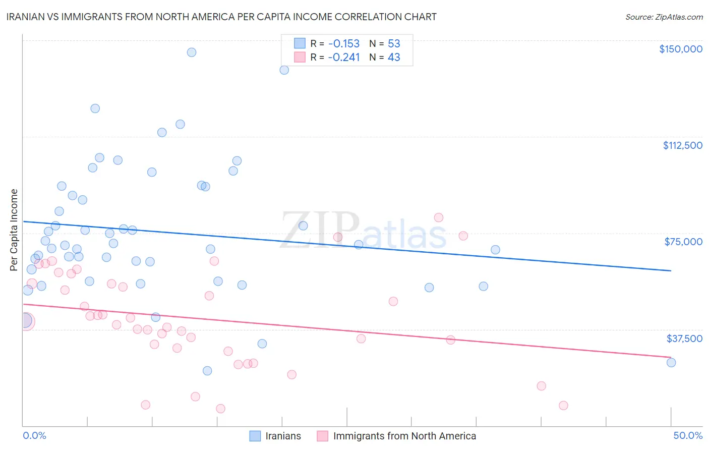 Iranian vs Immigrants from North America Per Capita Income