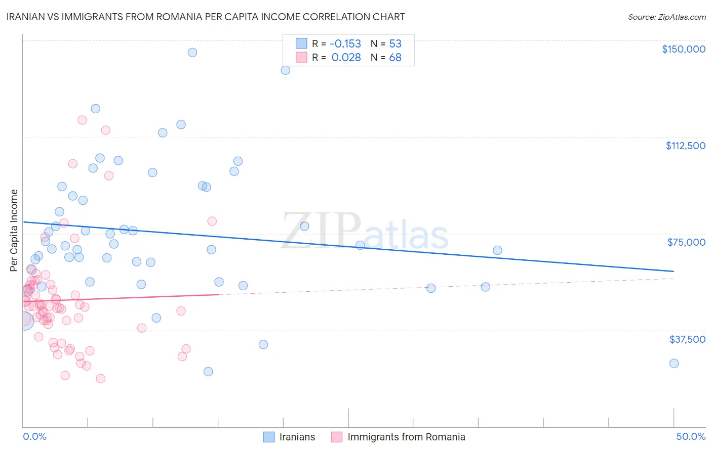 Iranian vs Immigrants from Romania Per Capita Income