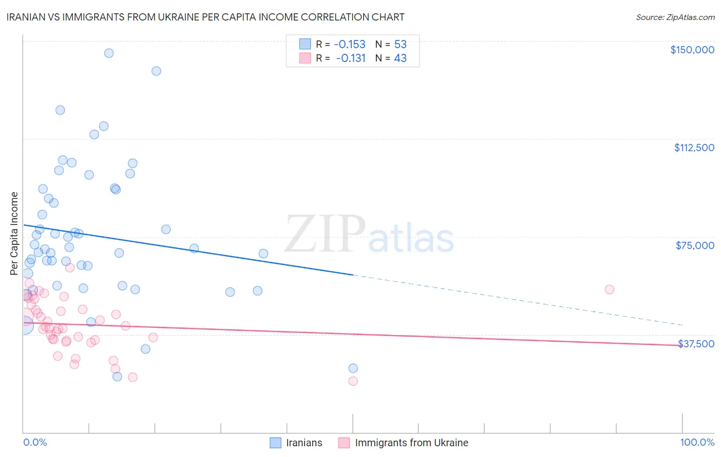 Iranian vs Immigrants from Ukraine Per Capita Income