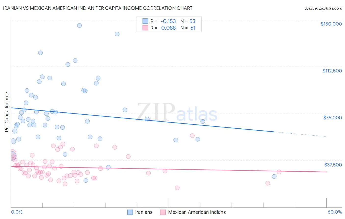 Iranian vs Mexican American Indian Per Capita Income