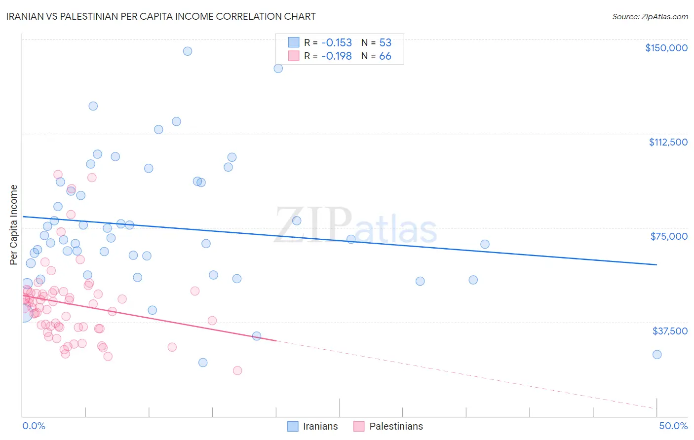 Iranian vs Palestinian Per Capita Income