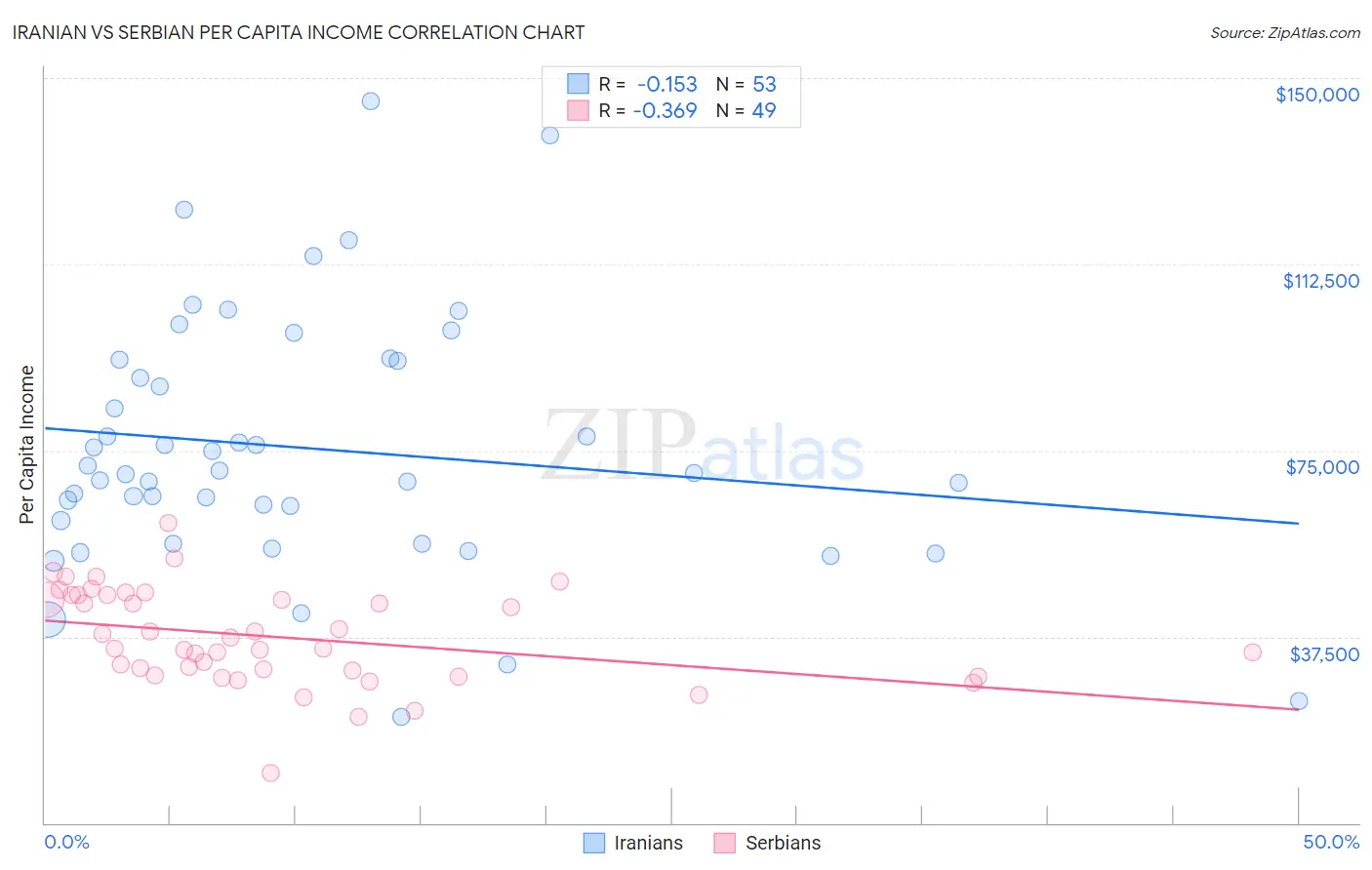 Iranian vs Serbian Per Capita Income