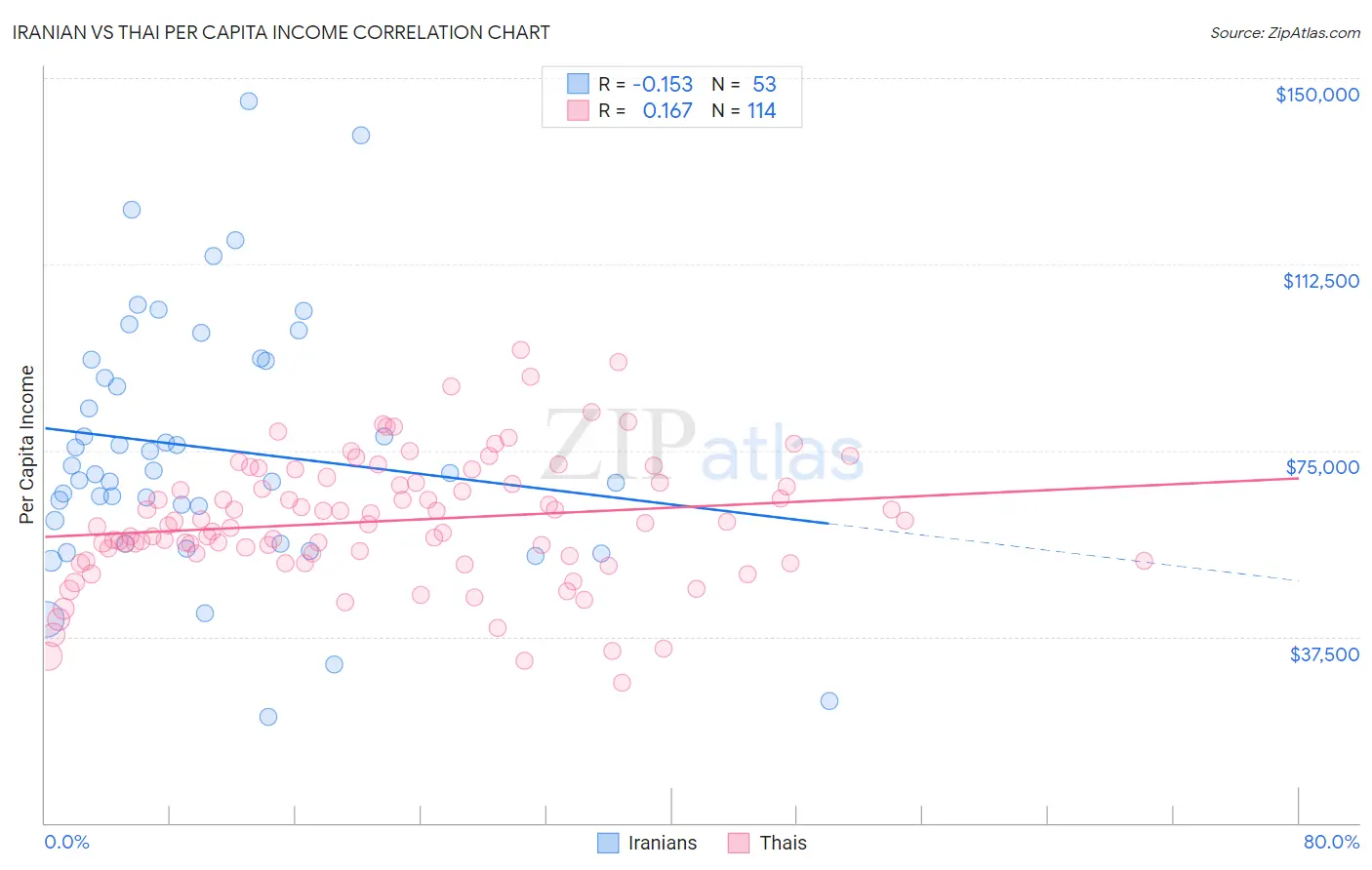 Iranian vs Thai Per Capita Income