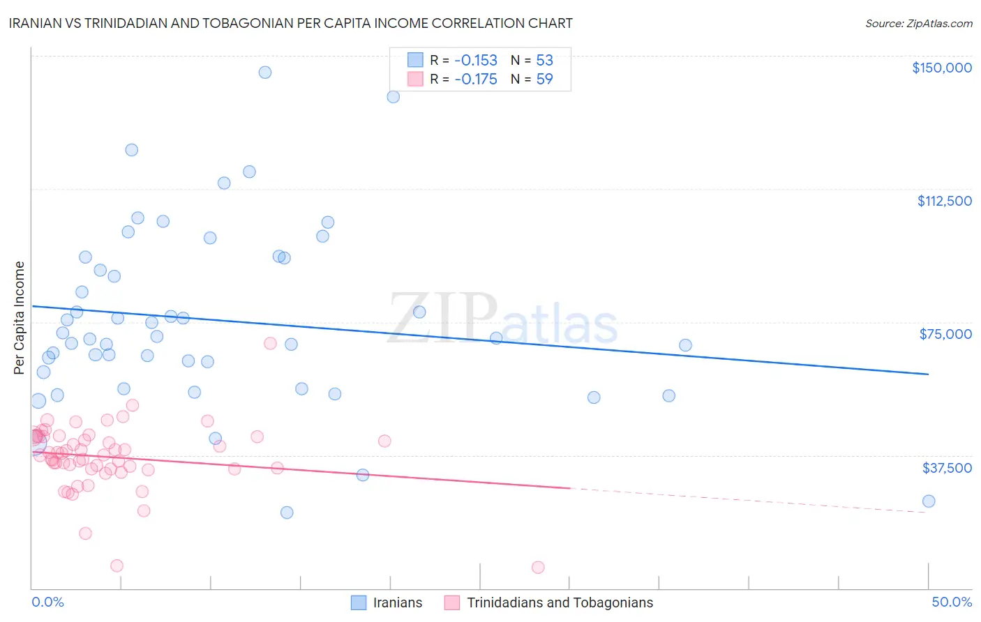 Iranian vs Trinidadian and Tobagonian Per Capita Income