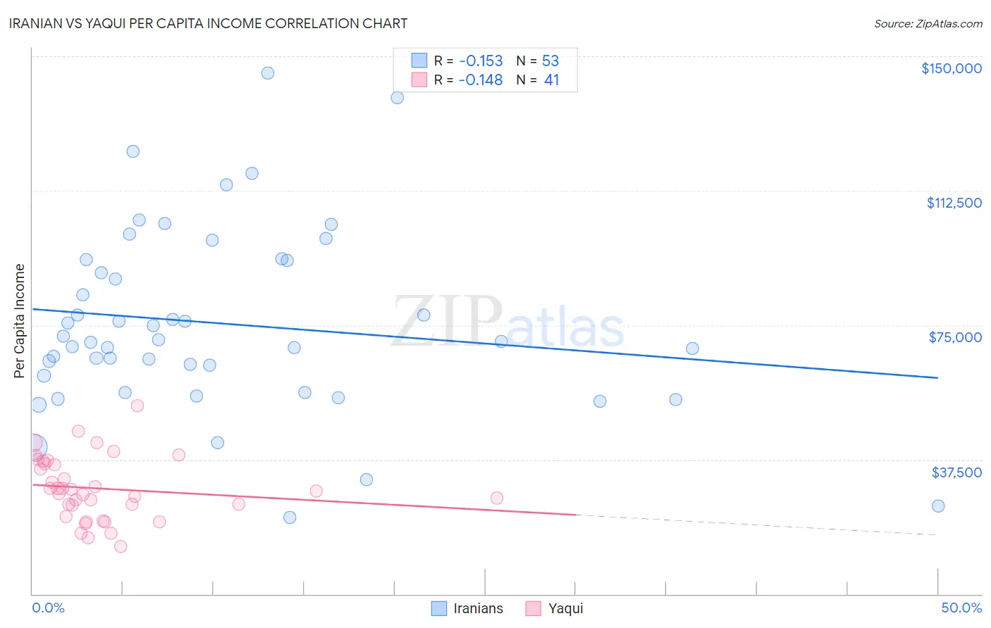 Iranian vs Yaqui Per Capita Income