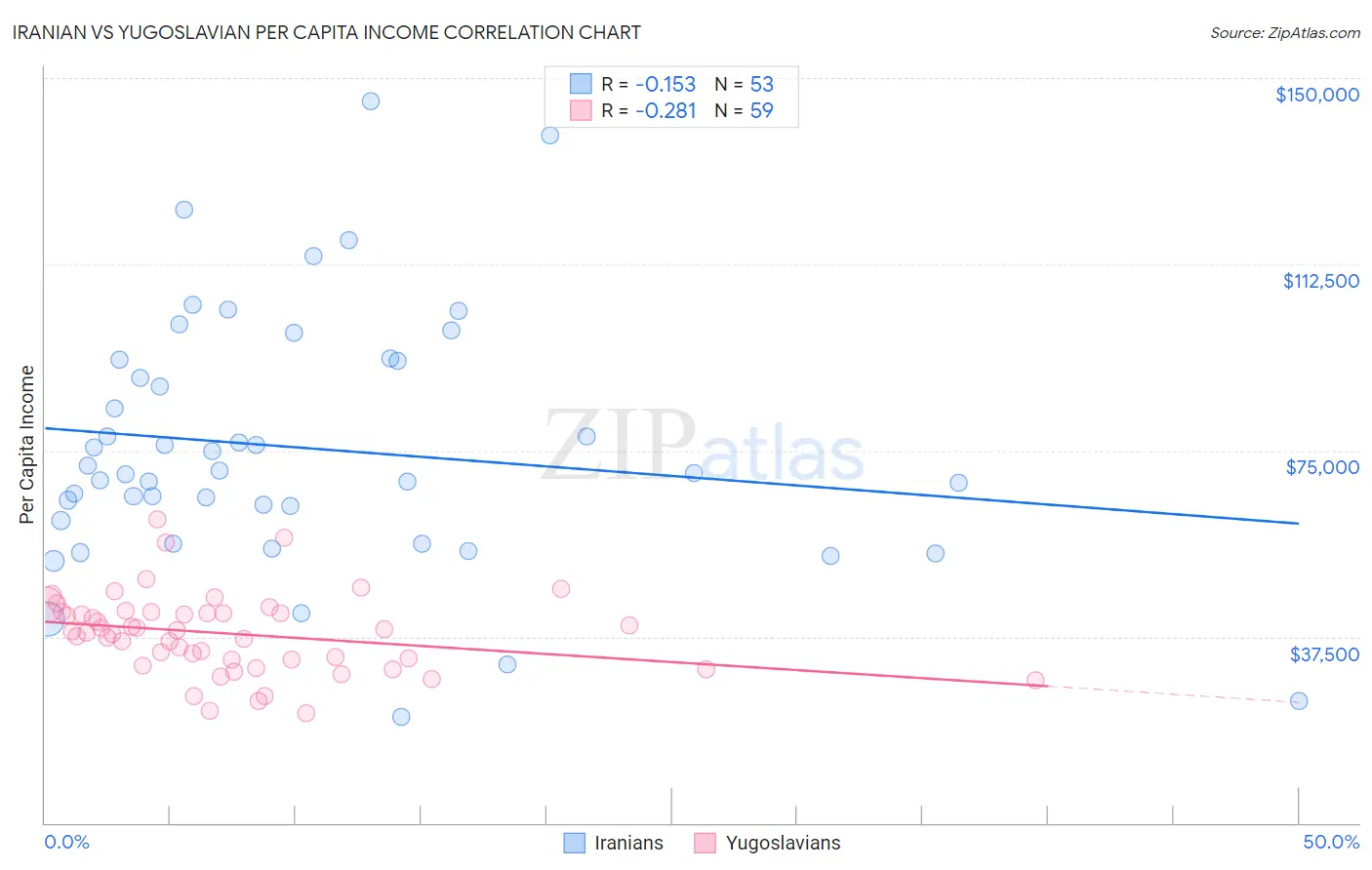 Iranian vs Yugoslavian Per Capita Income