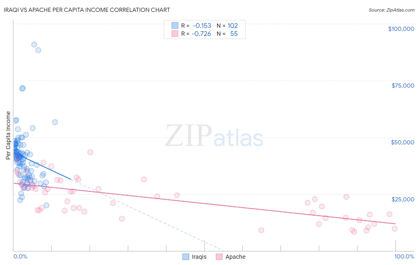 Iraqi vs Apache Per Capita Income