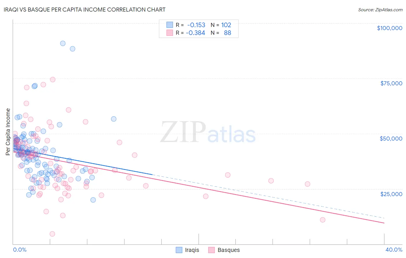 Iraqi vs Basque Per Capita Income