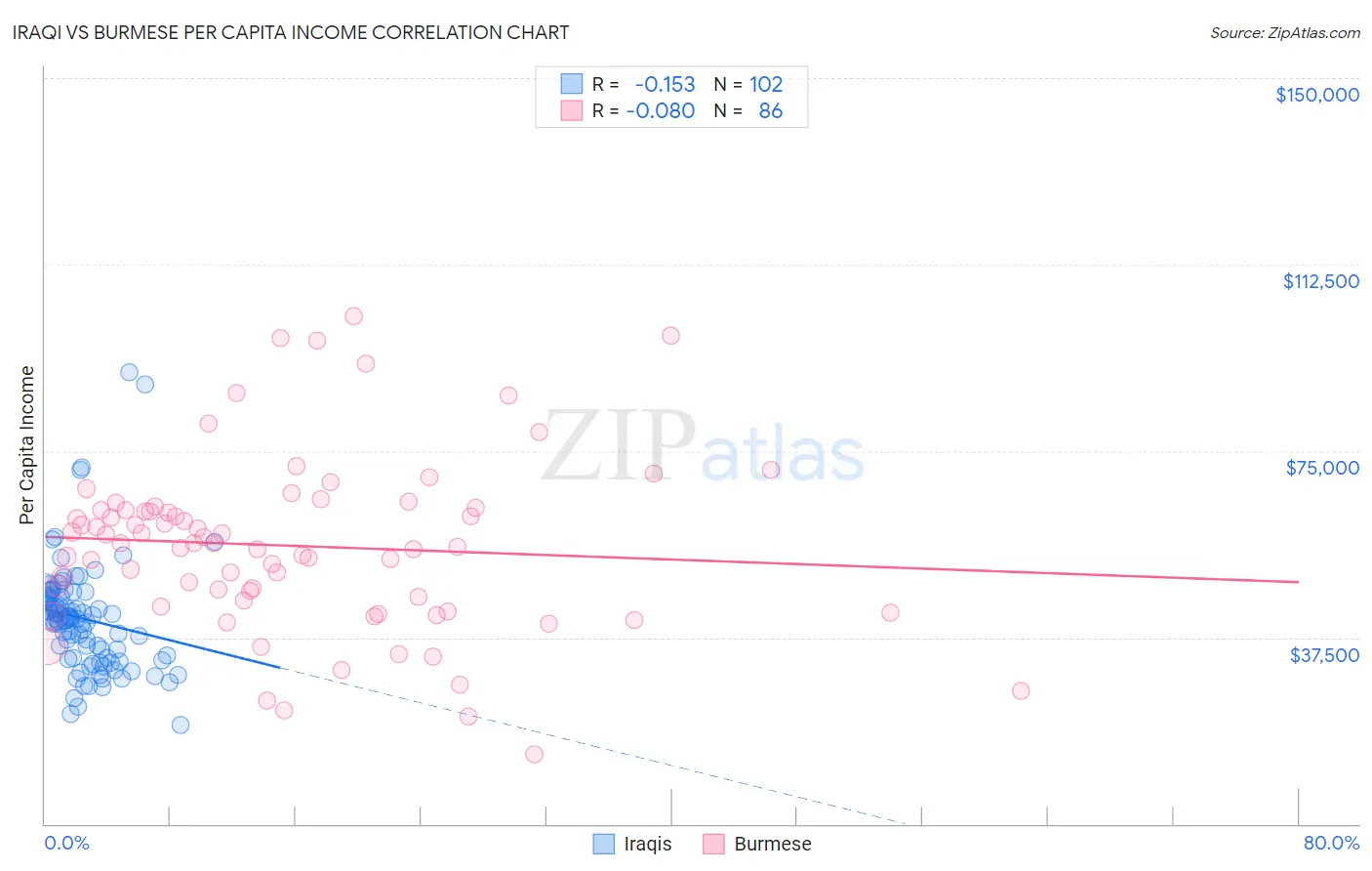 Iraqi vs Burmese Per Capita Income