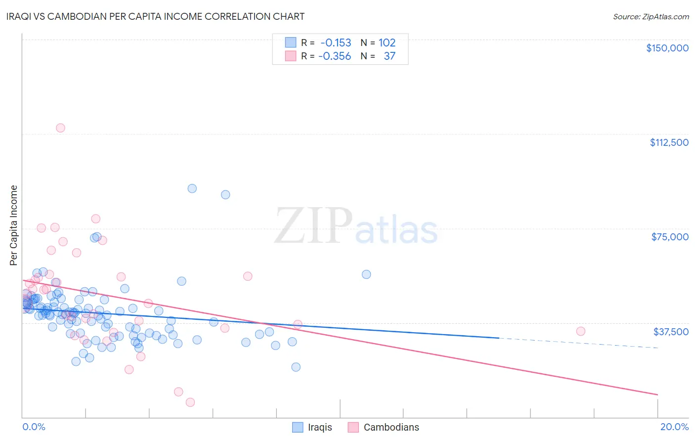 Iraqi vs Cambodian Per Capita Income