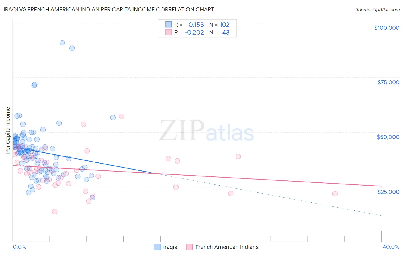 Iraqi vs French American Indian Per Capita Income