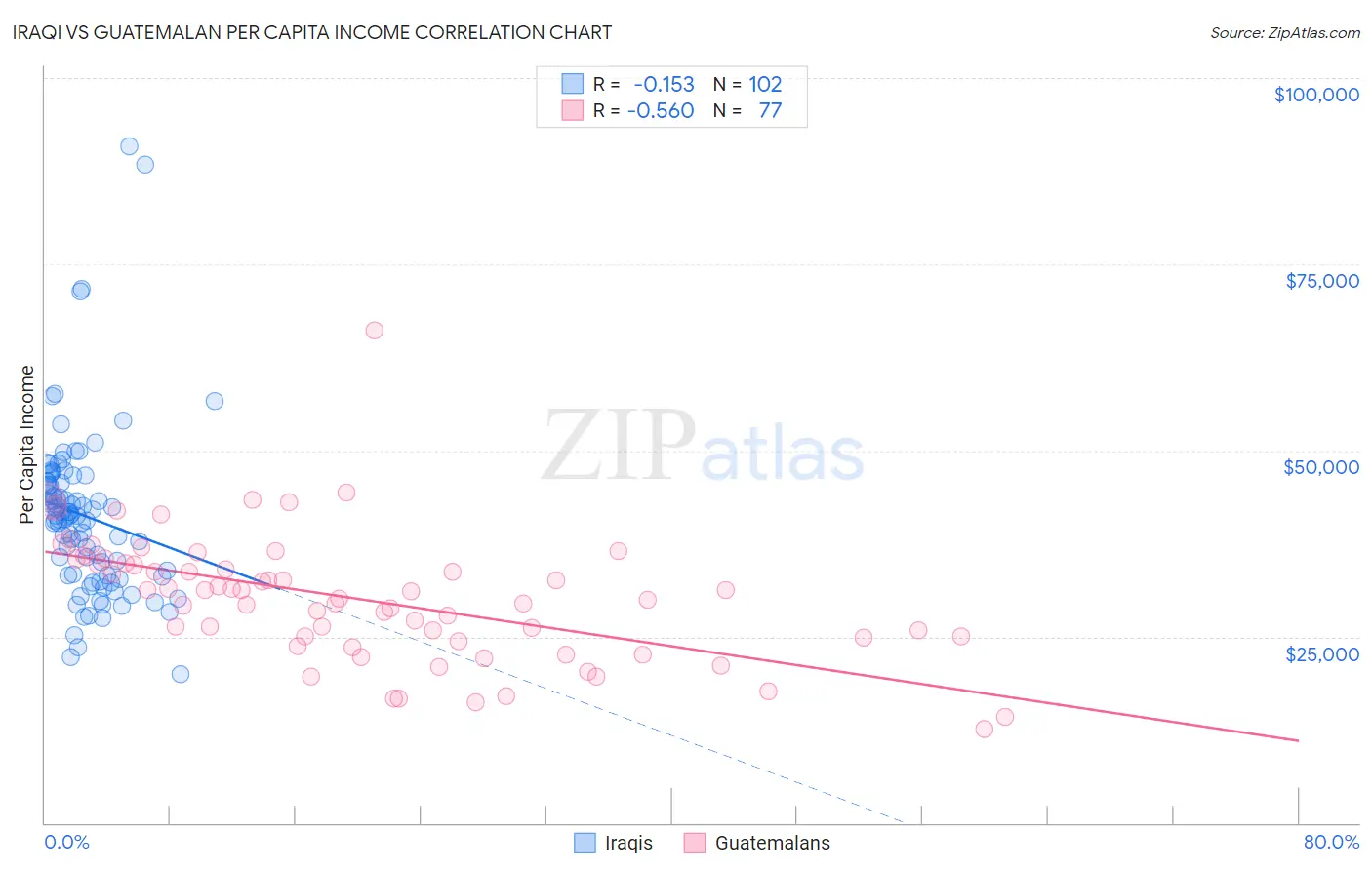 Iraqi vs Guatemalan Per Capita Income