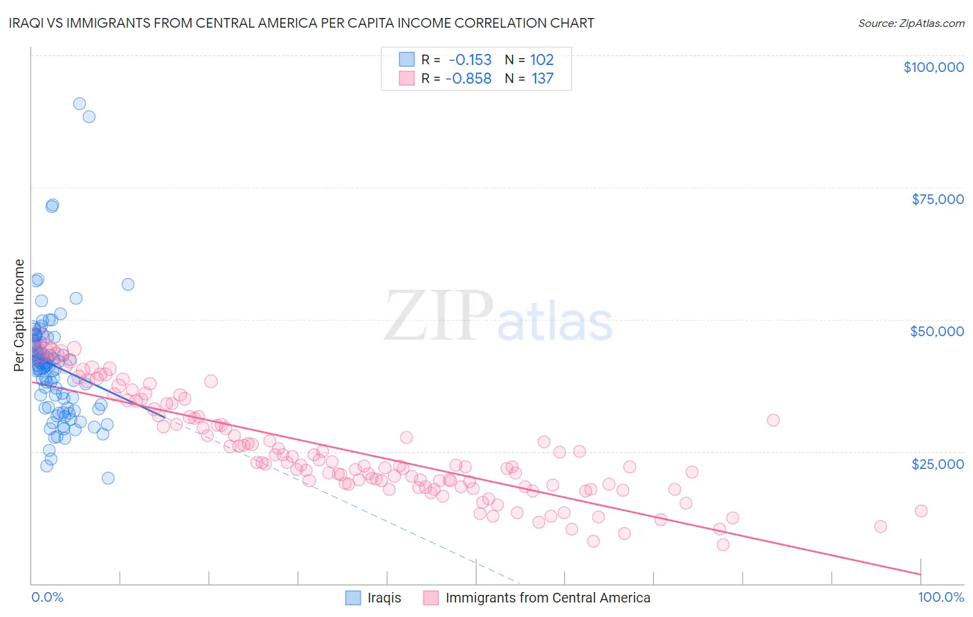 Iraqi vs Immigrants from Central America Per Capita Income