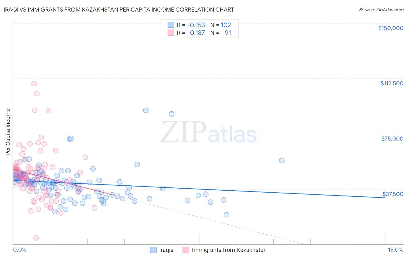 Iraqi vs Immigrants from Kazakhstan Per Capita Income