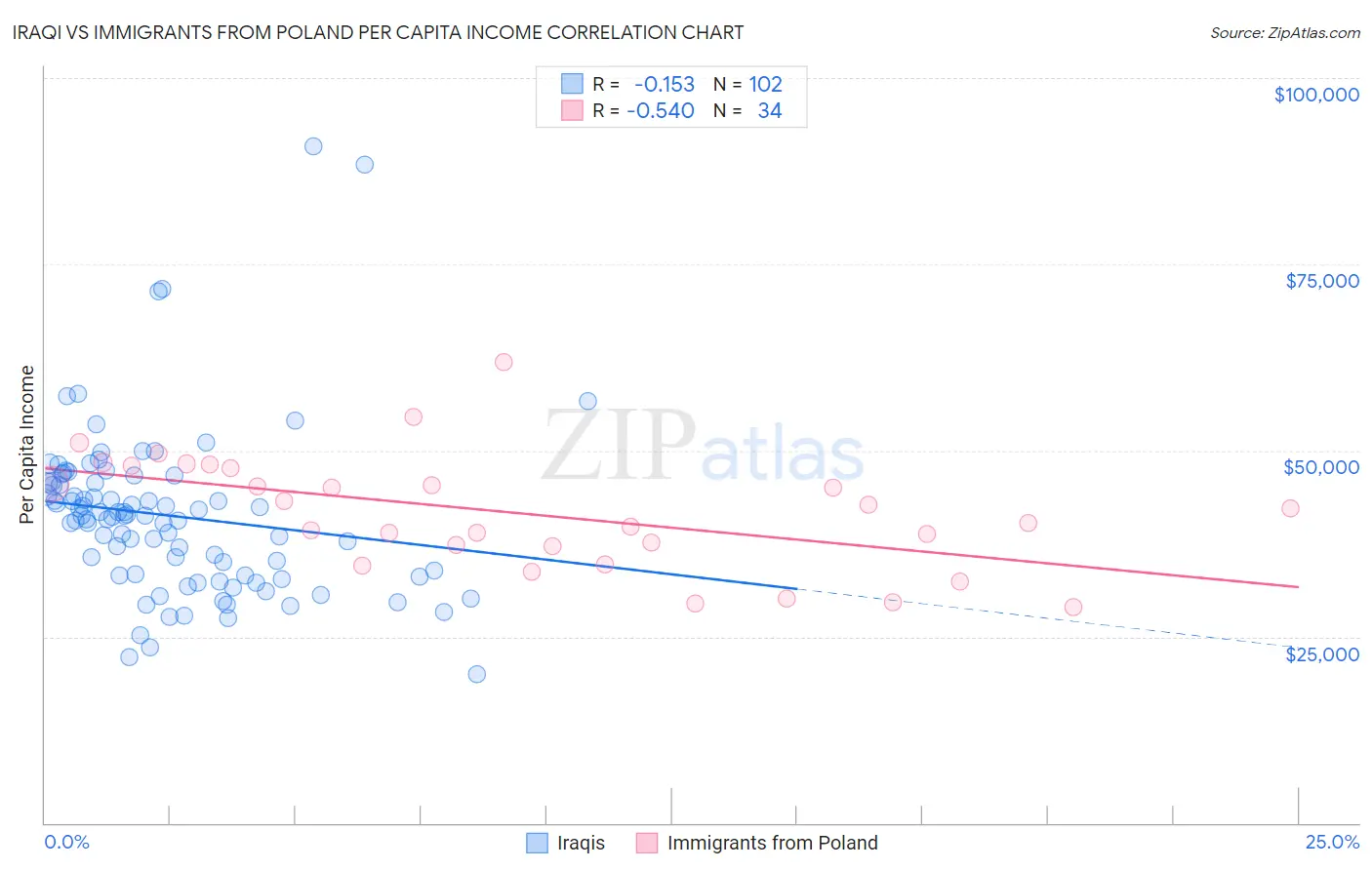 Iraqi vs Immigrants from Poland Per Capita Income