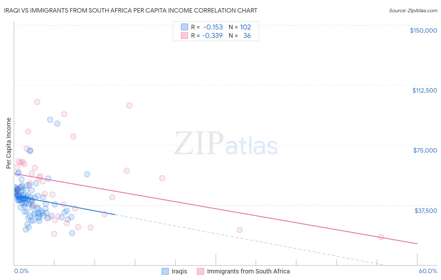 Iraqi vs Immigrants from South Africa Per Capita Income