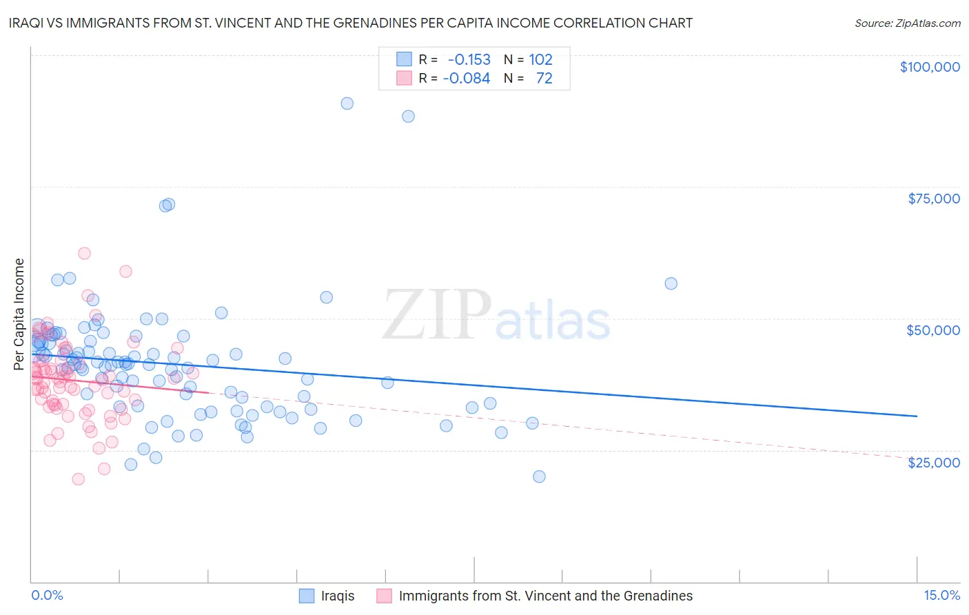 Iraqi vs Immigrants from St. Vincent and the Grenadines Per Capita Income