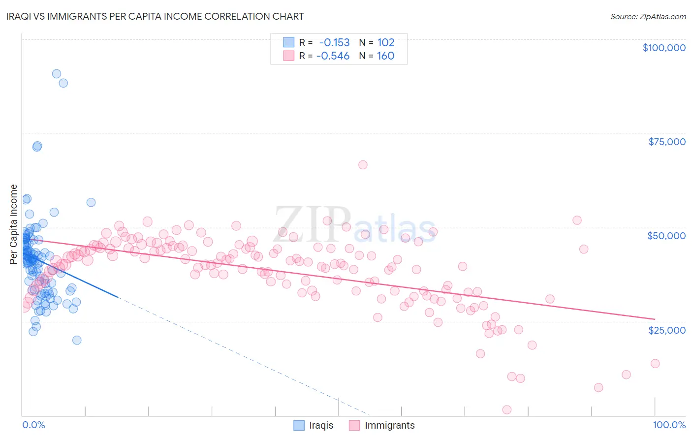 Iraqi vs Immigrants Per Capita Income