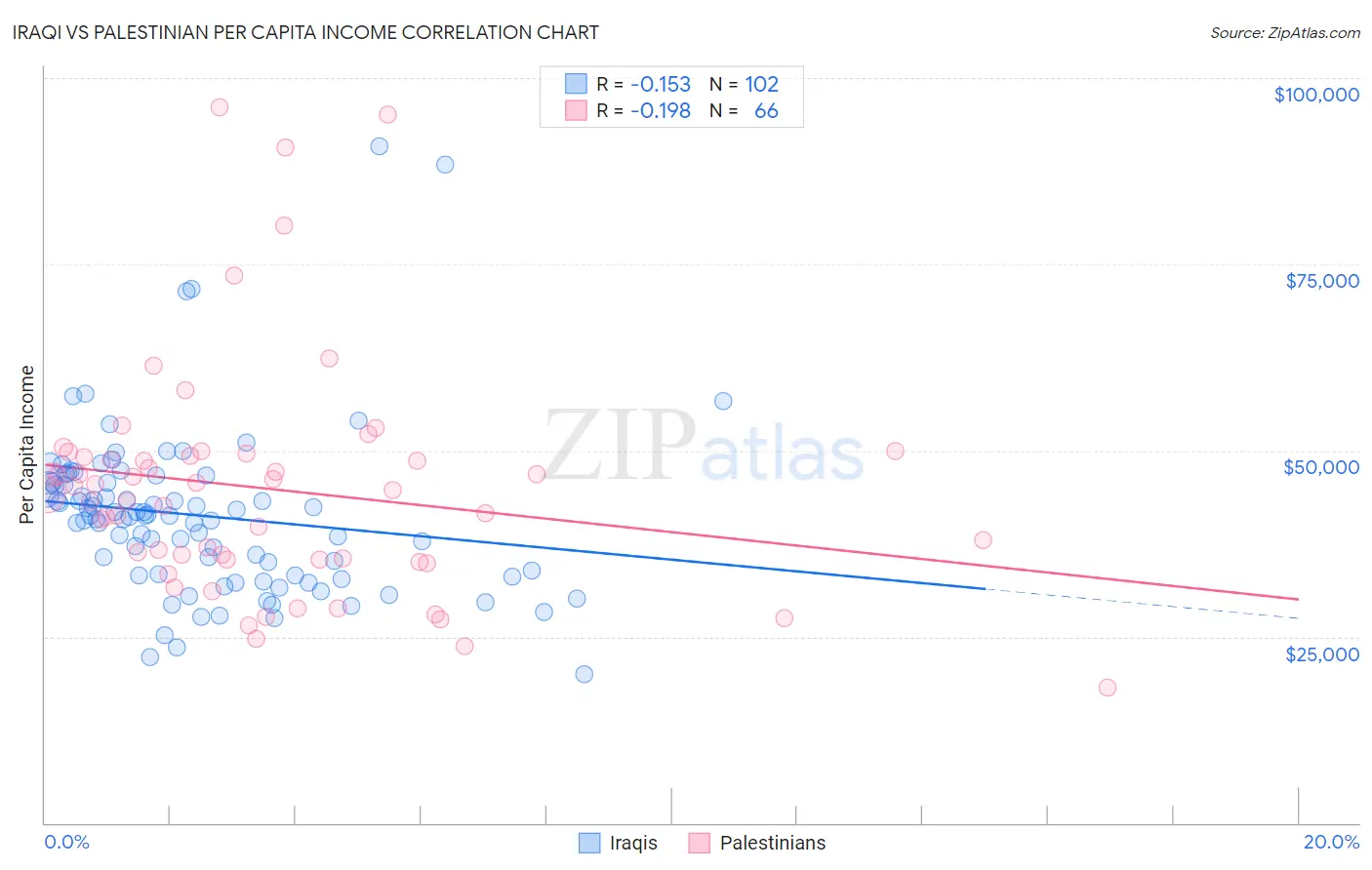 Iraqi vs Palestinian Per Capita Income