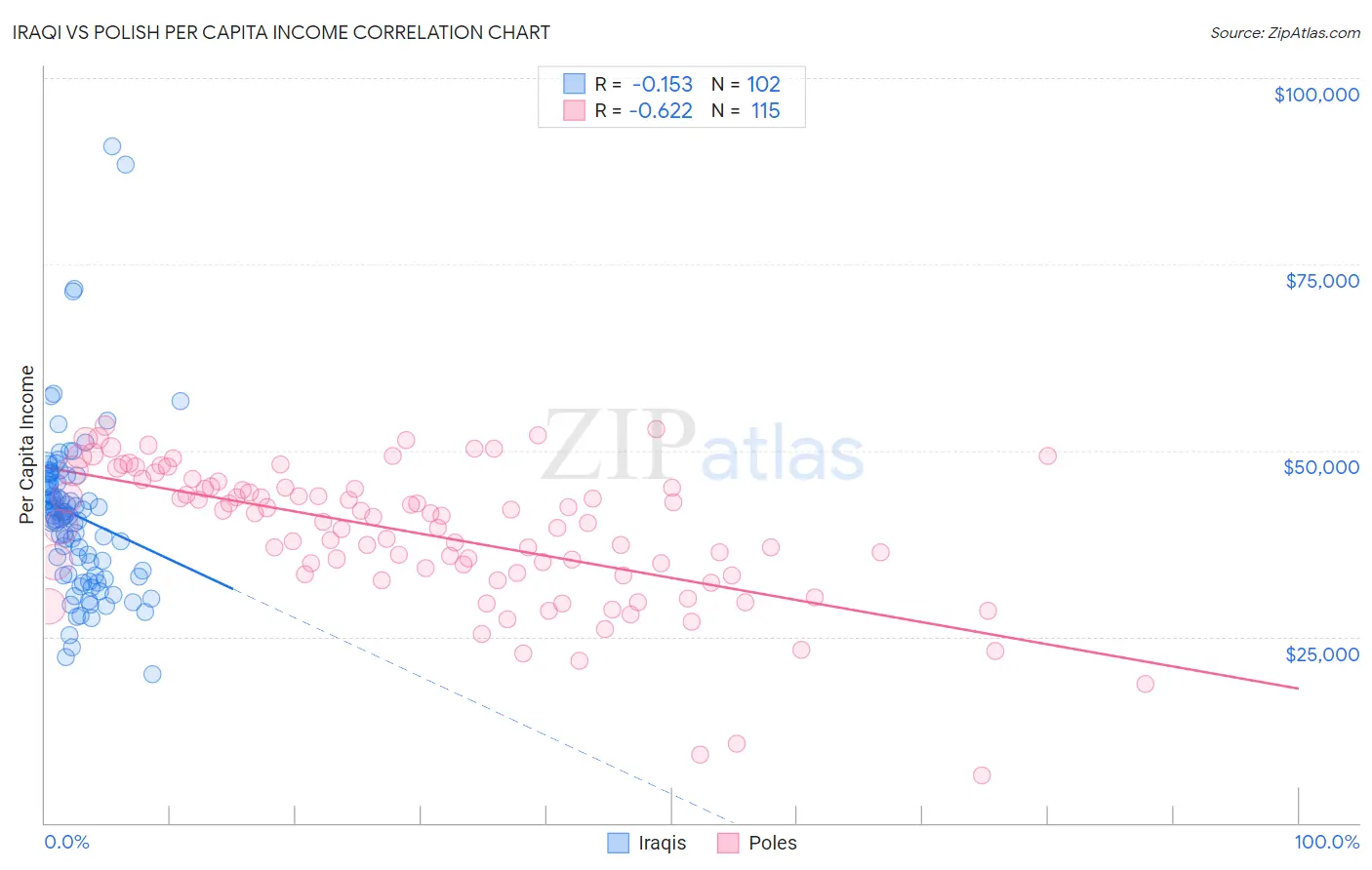 Iraqi vs Polish Per Capita Income