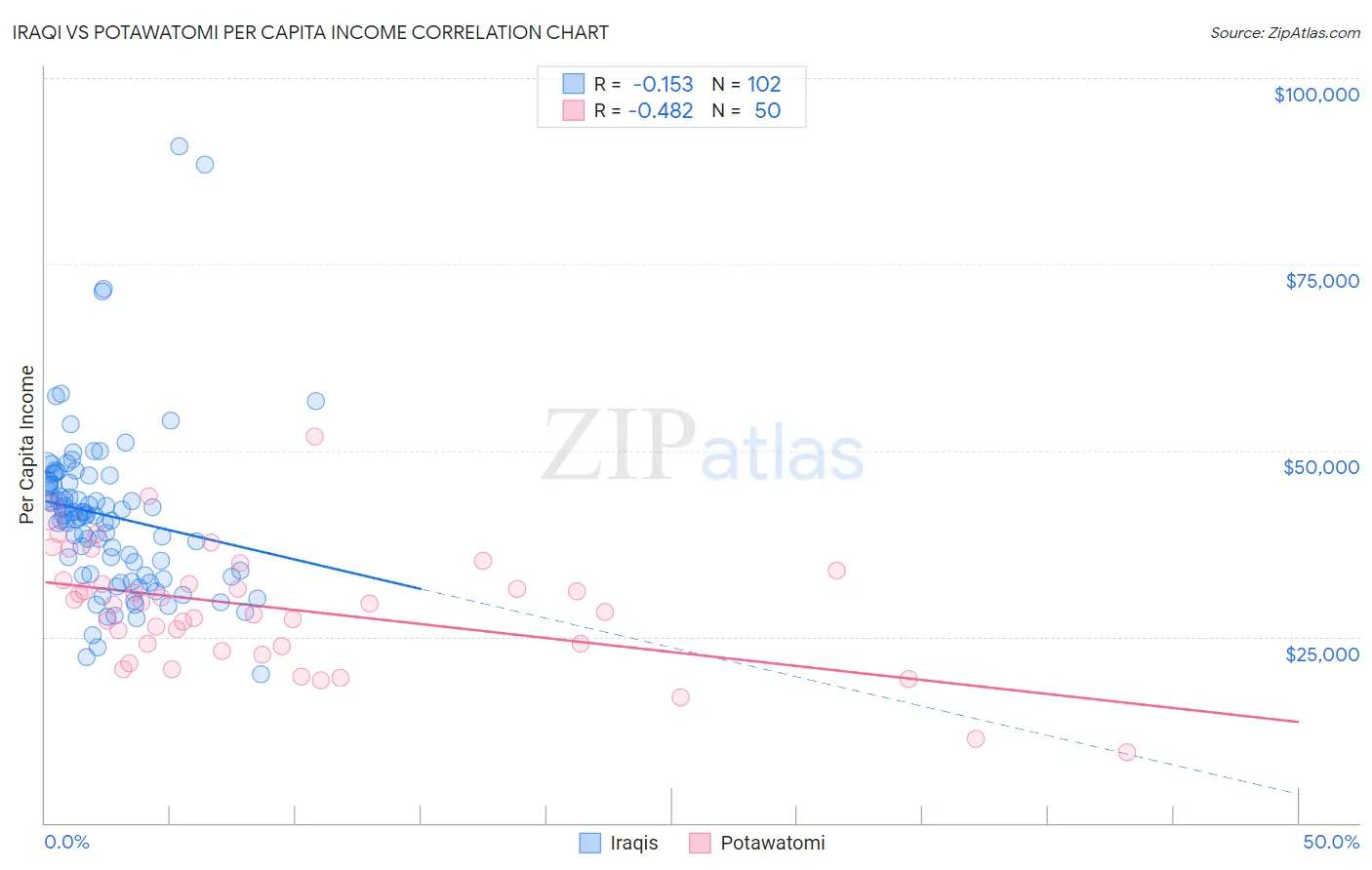 Iraqi vs Potawatomi Per Capita Income