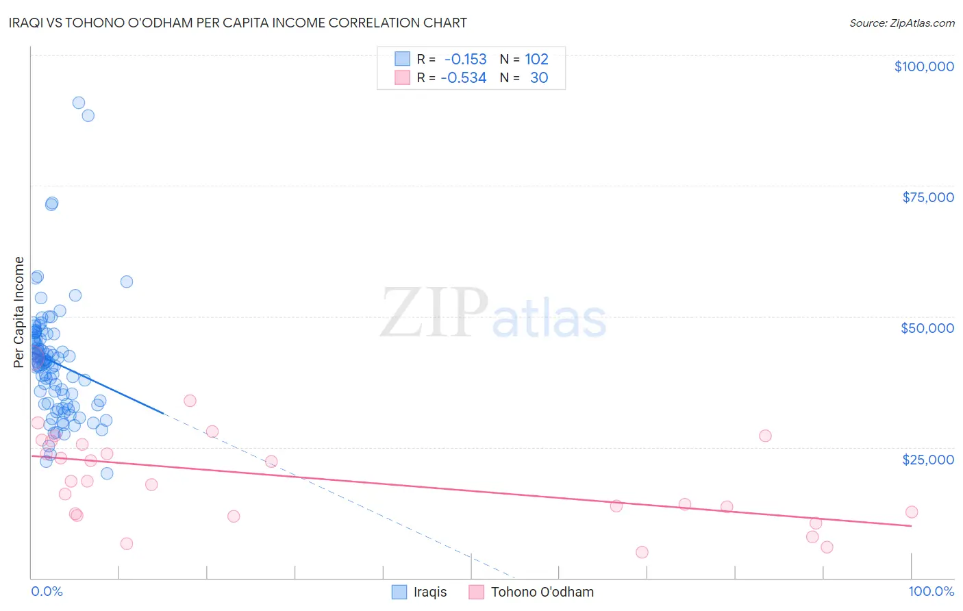Iraqi vs Tohono O'odham Per Capita Income