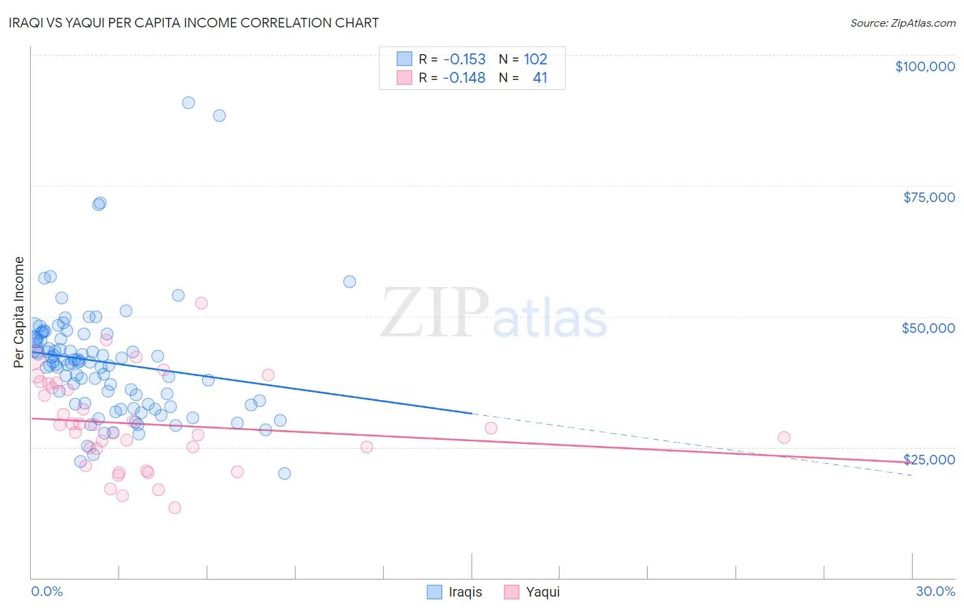 Iraqi vs Yaqui Per Capita Income