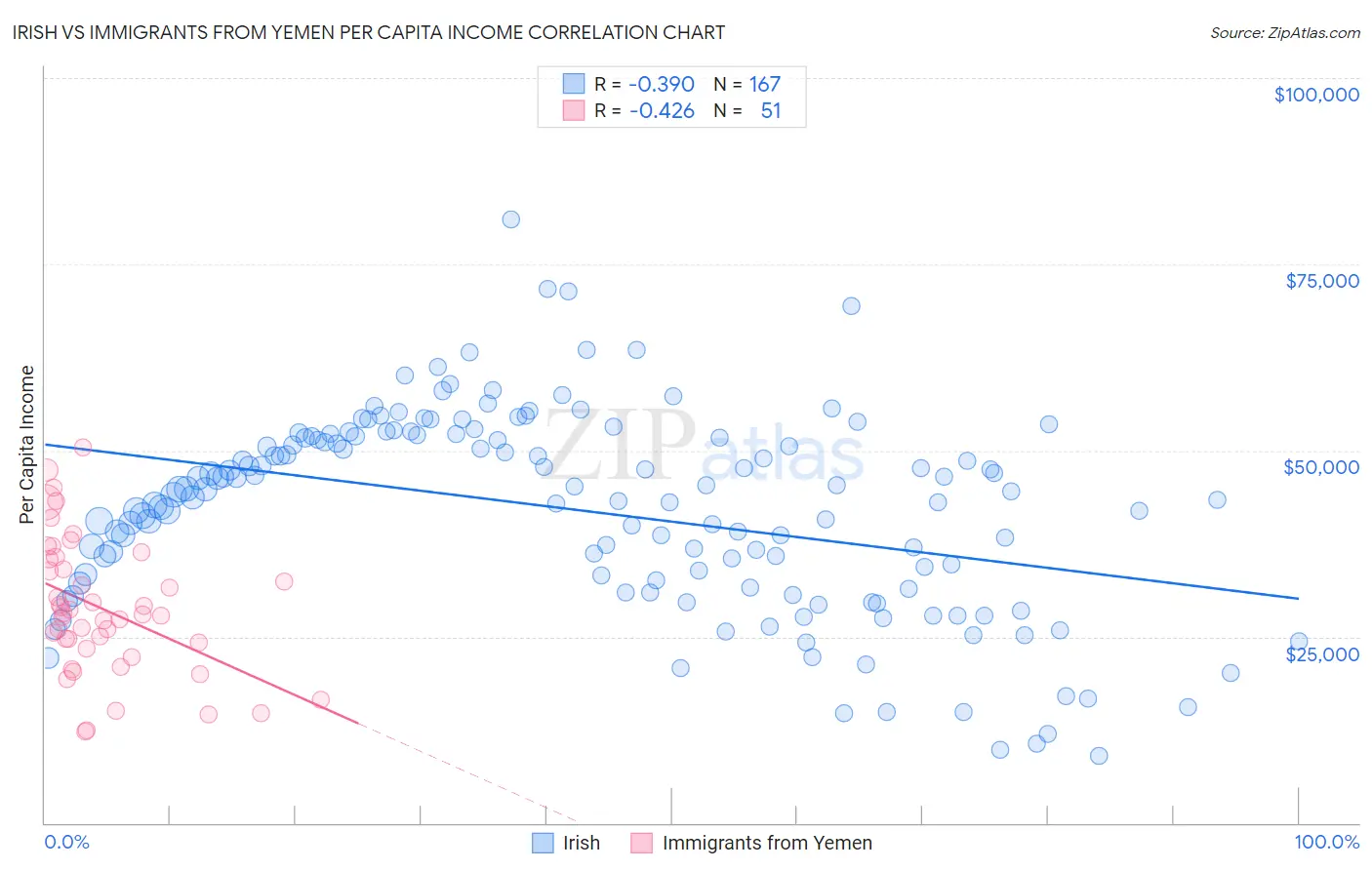 Irish vs Immigrants from Yemen Per Capita Income