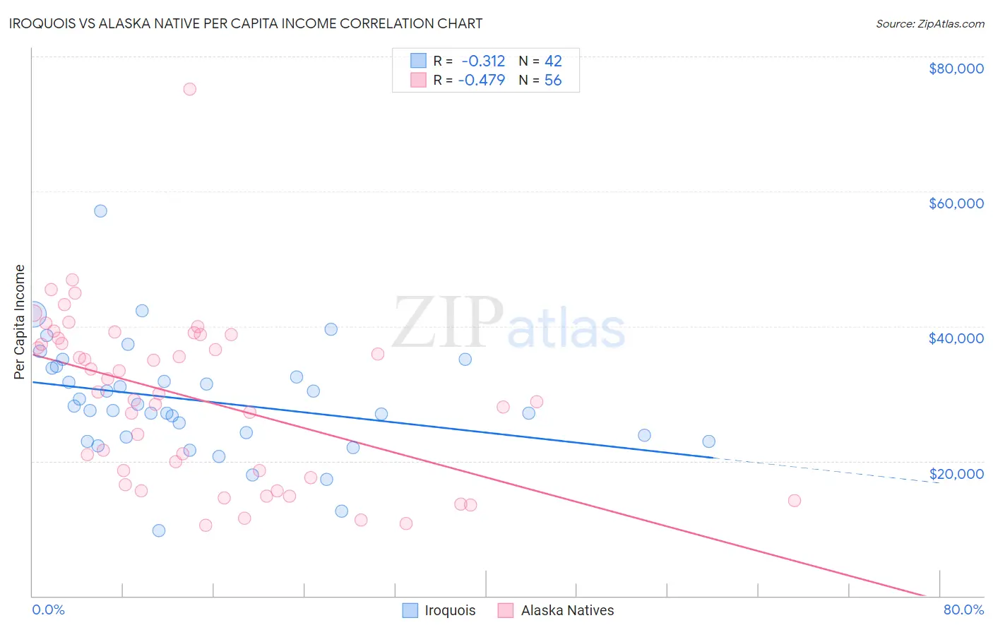 Iroquois vs Alaska Native Per Capita Income