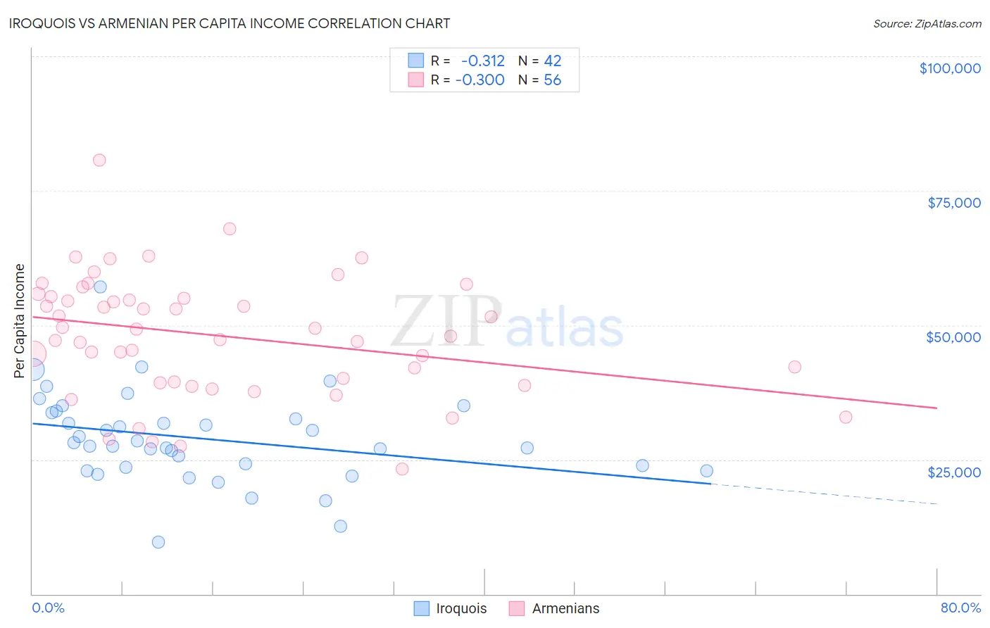 Iroquois vs Armenian Per Capita Income