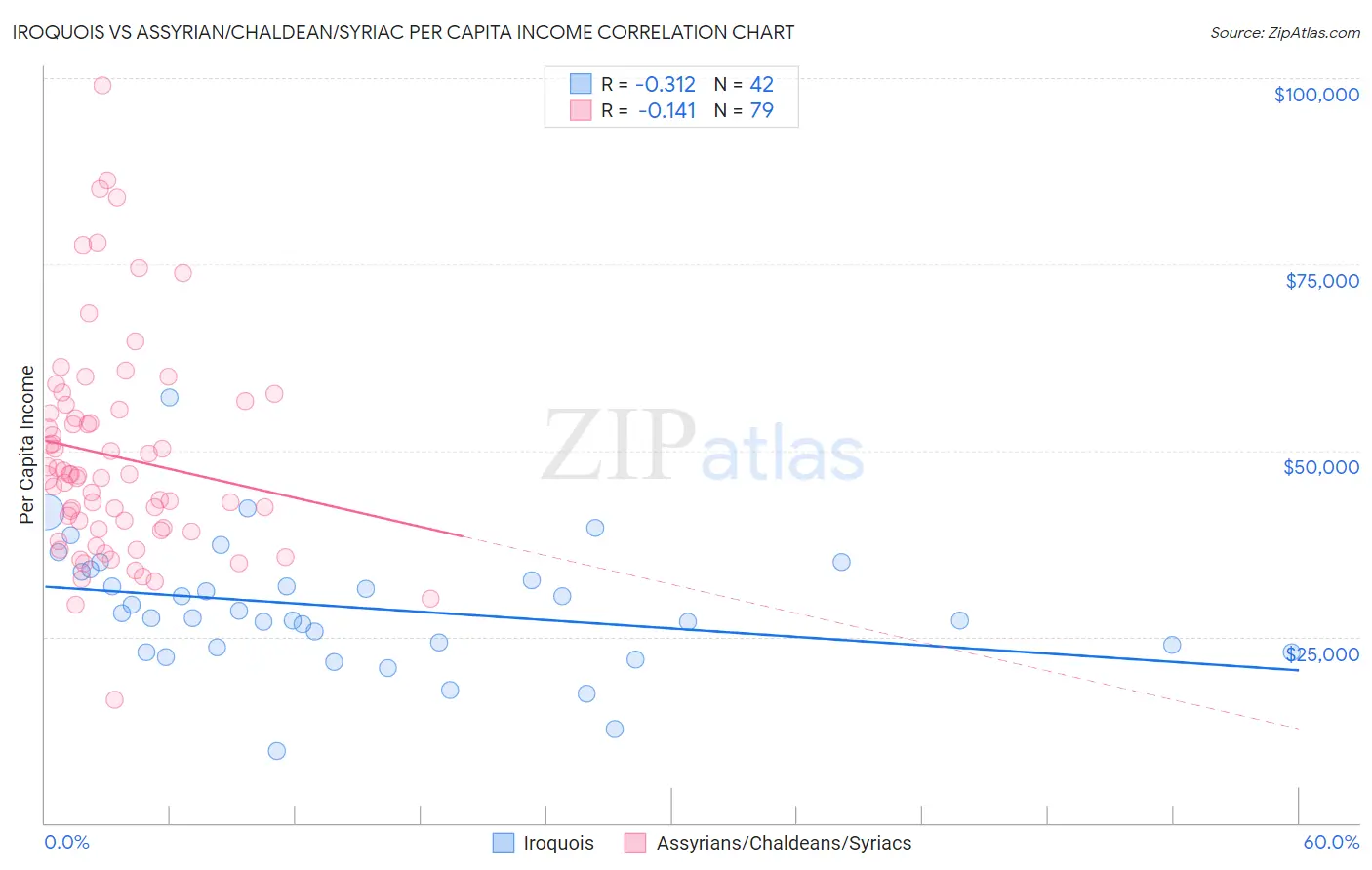 Iroquois vs Assyrian/Chaldean/Syriac Per Capita Income