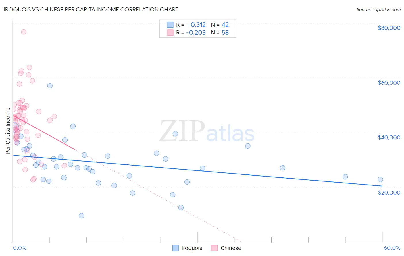 Iroquois vs Chinese Per Capita Income