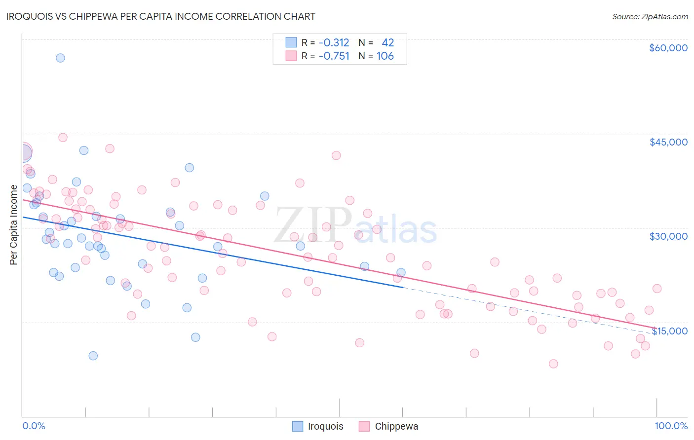 Iroquois vs Chippewa Per Capita Income