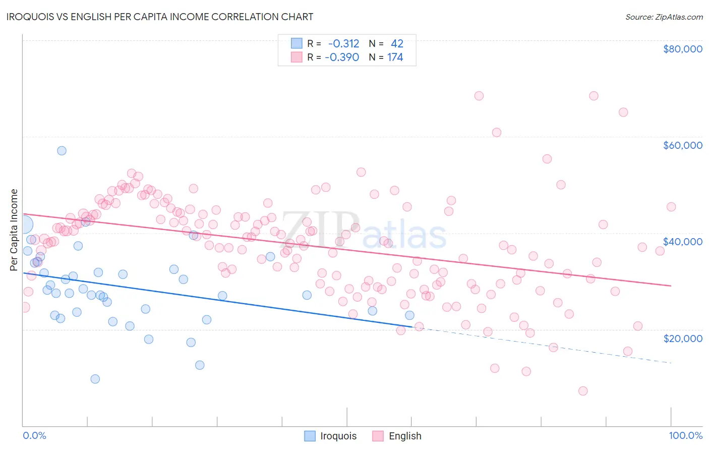 Iroquois vs English Per Capita Income