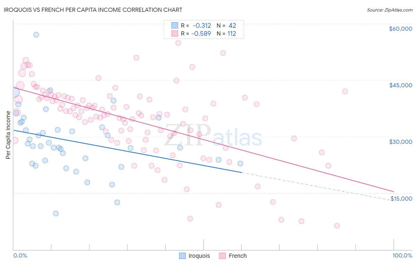 Iroquois vs French Per Capita Income