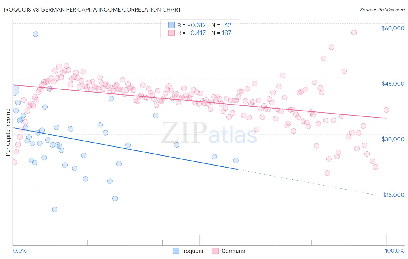 Iroquois vs German Per Capita Income