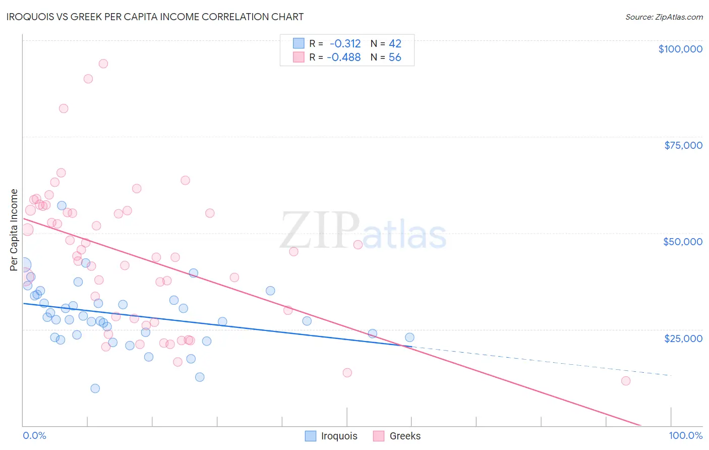 Iroquois vs Greek Per Capita Income