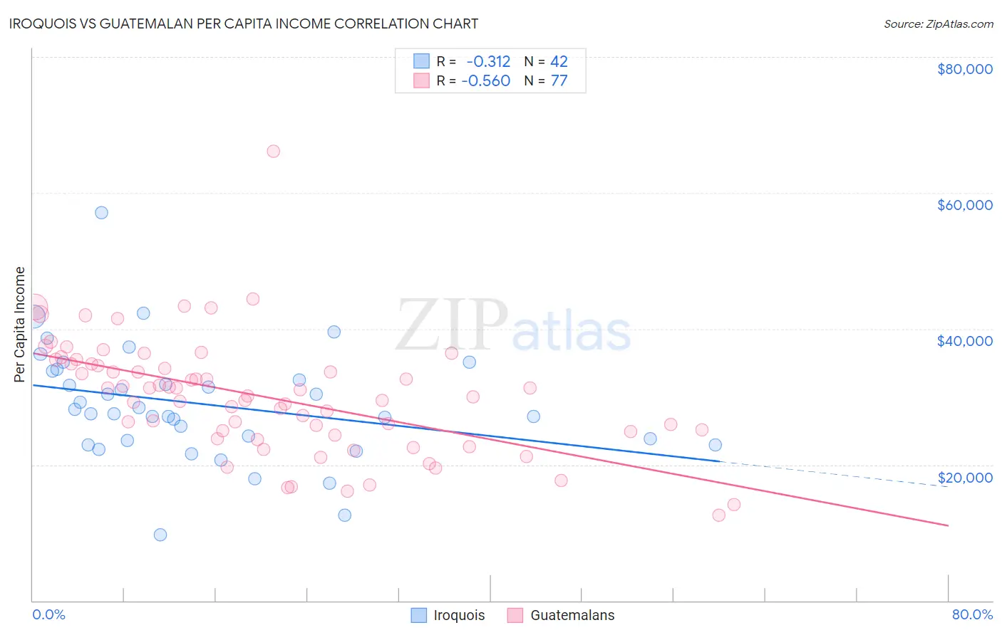 Iroquois vs Guatemalan Per Capita Income