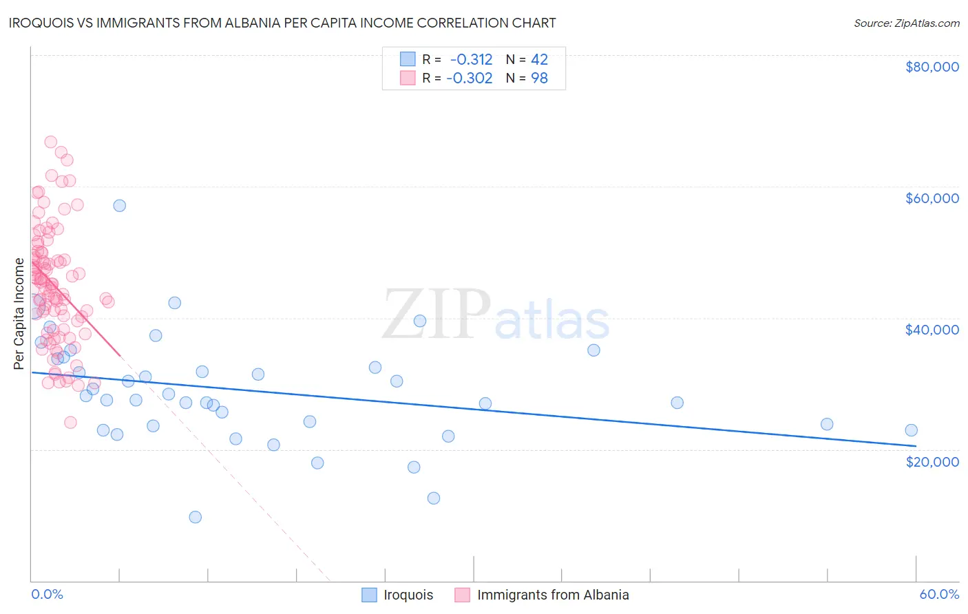 Iroquois vs Immigrants from Albania Per Capita Income