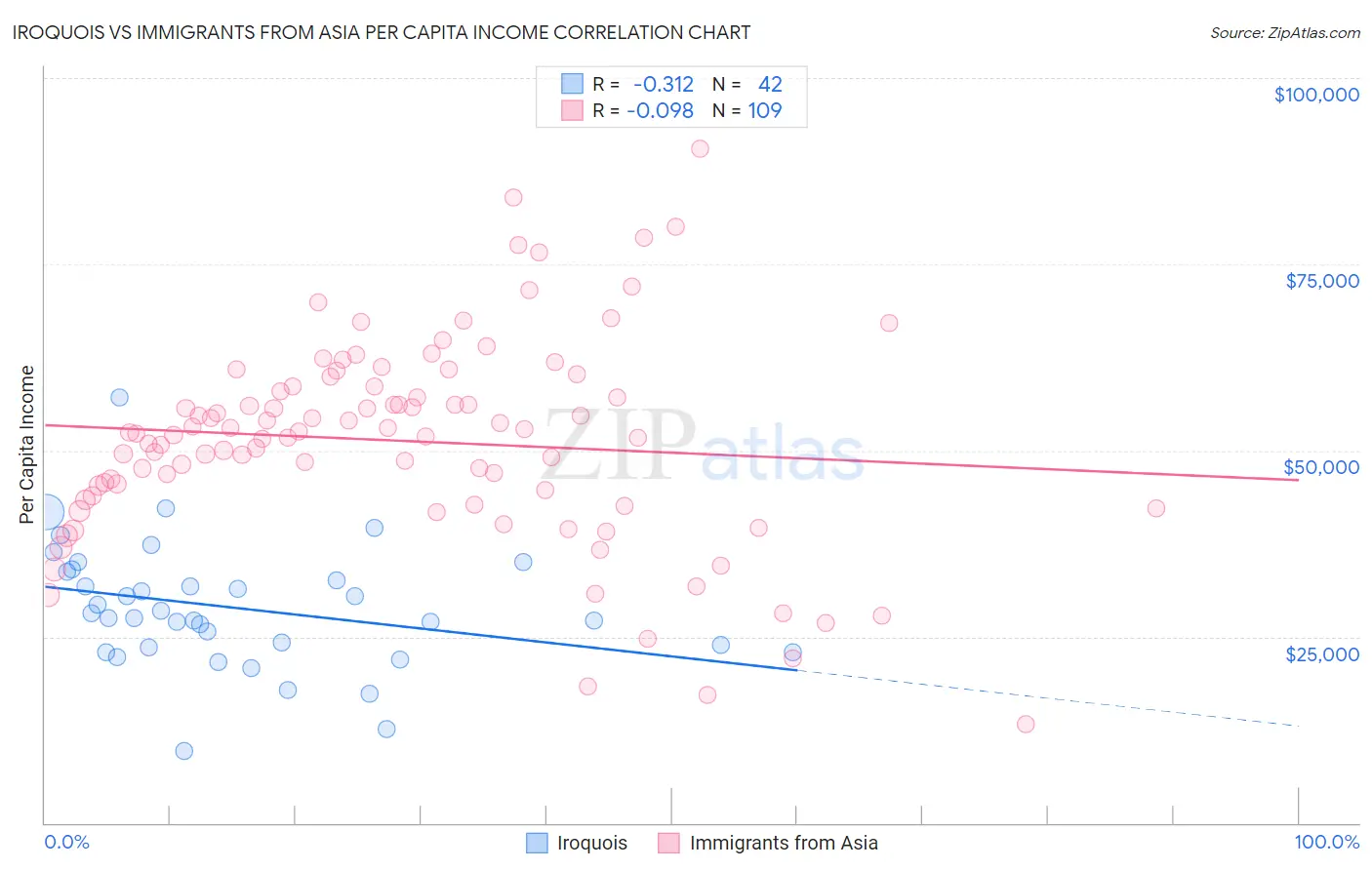 Iroquois vs Immigrants from Asia Per Capita Income