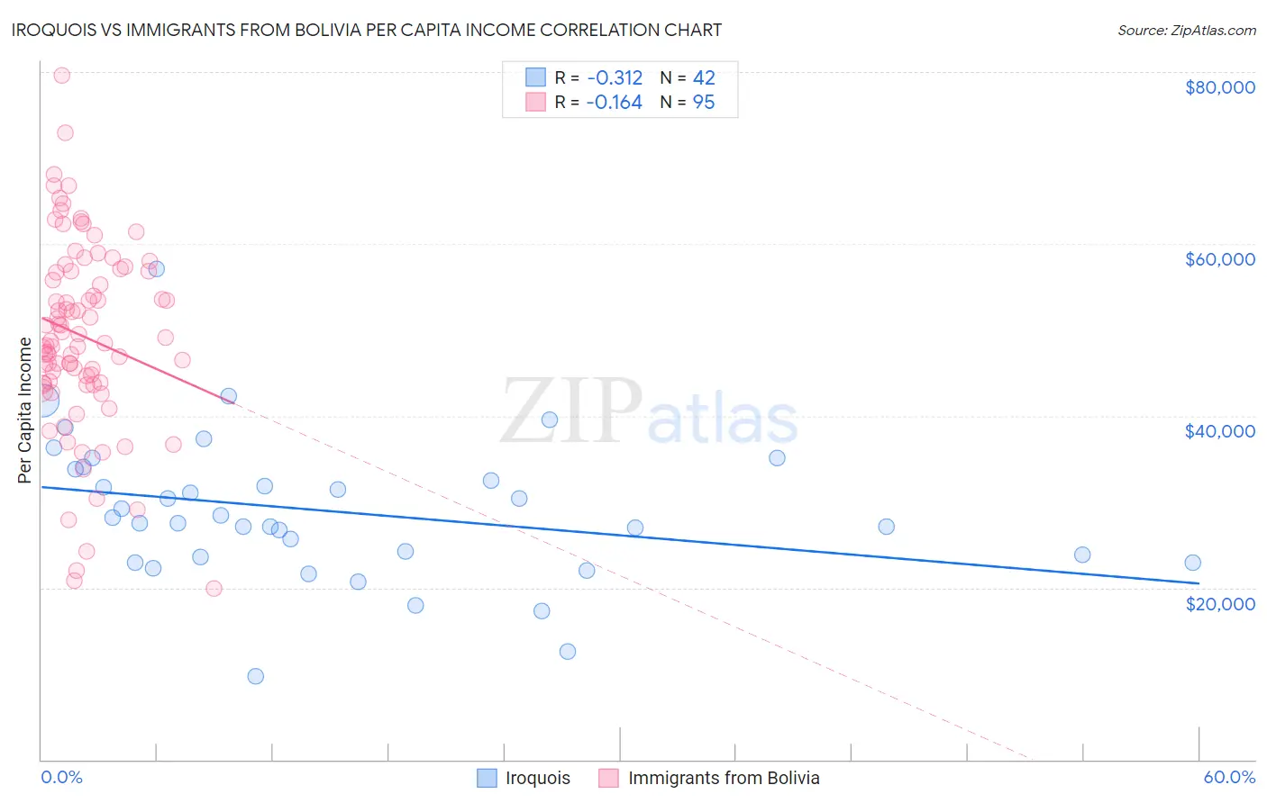 Iroquois vs Immigrants from Bolivia Per Capita Income