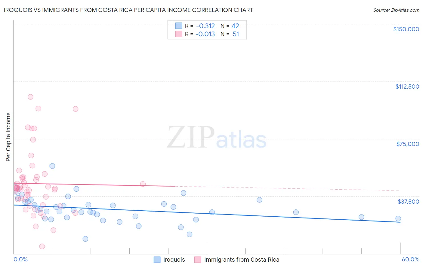 Iroquois vs Immigrants from Costa Rica Per Capita Income