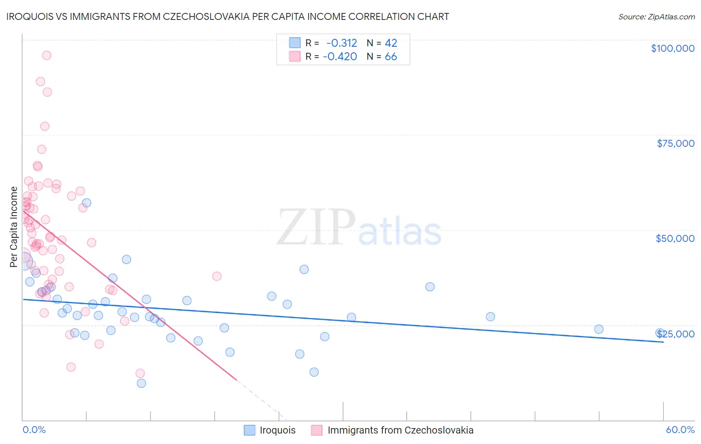 Iroquois vs Immigrants from Czechoslovakia Per Capita Income