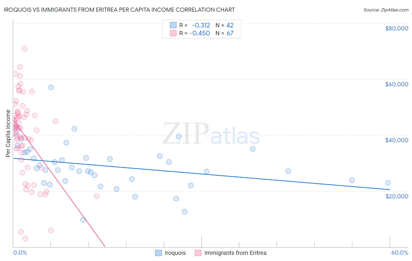 Iroquois vs Immigrants from Eritrea Per Capita Income