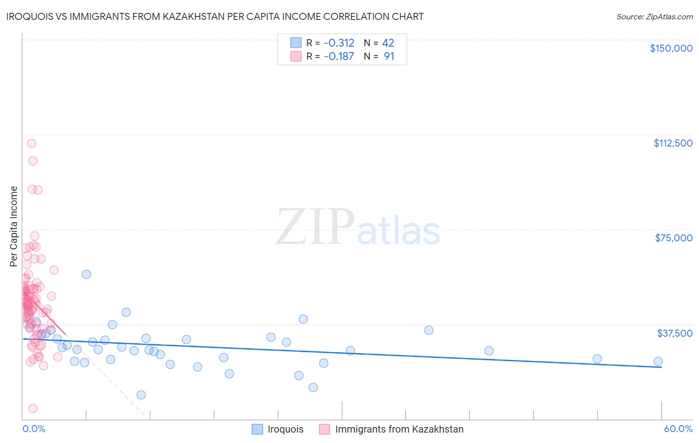 Iroquois vs Immigrants from Kazakhstan Per Capita Income