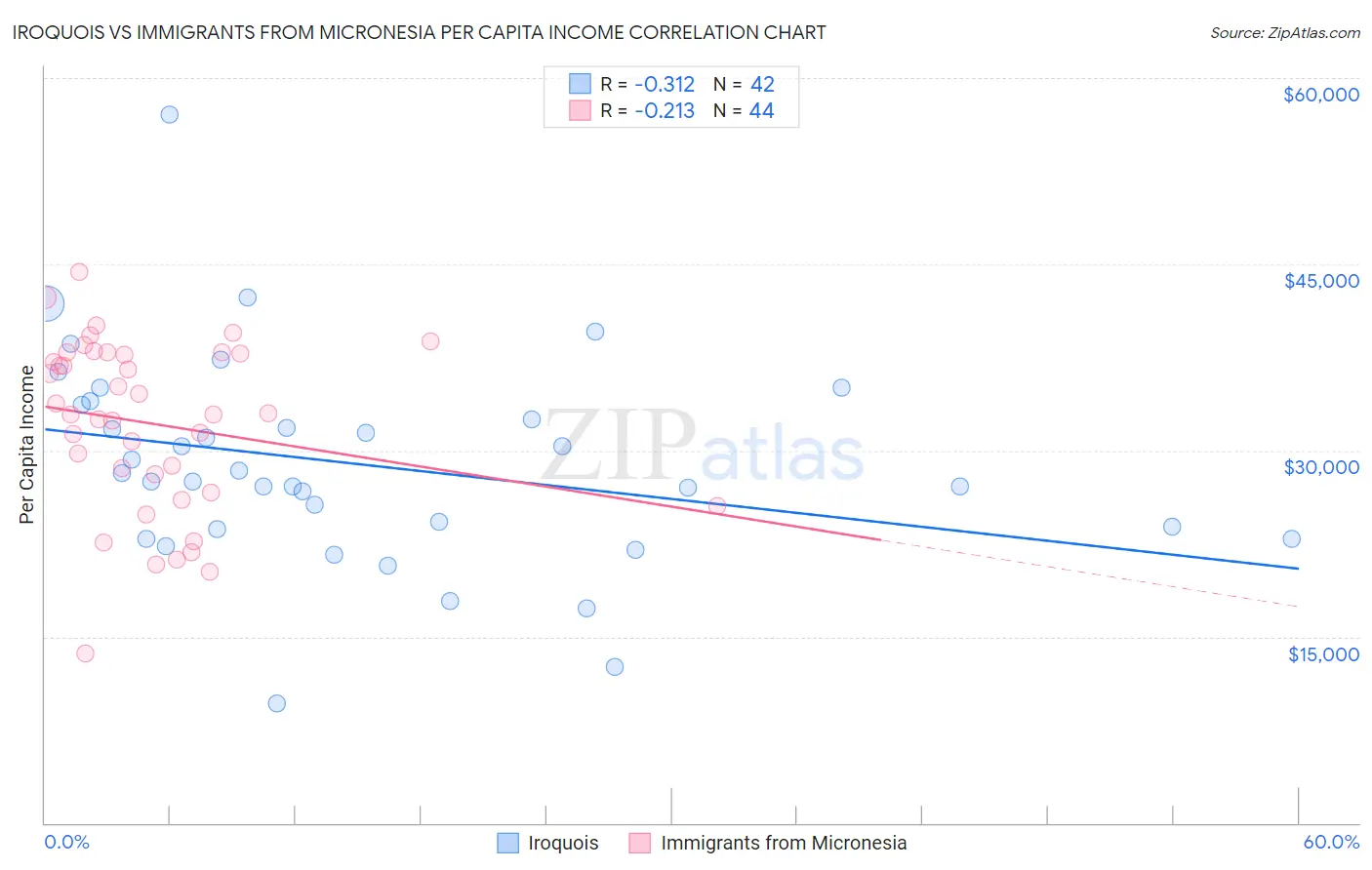 Iroquois vs Immigrants from Micronesia Per Capita Income