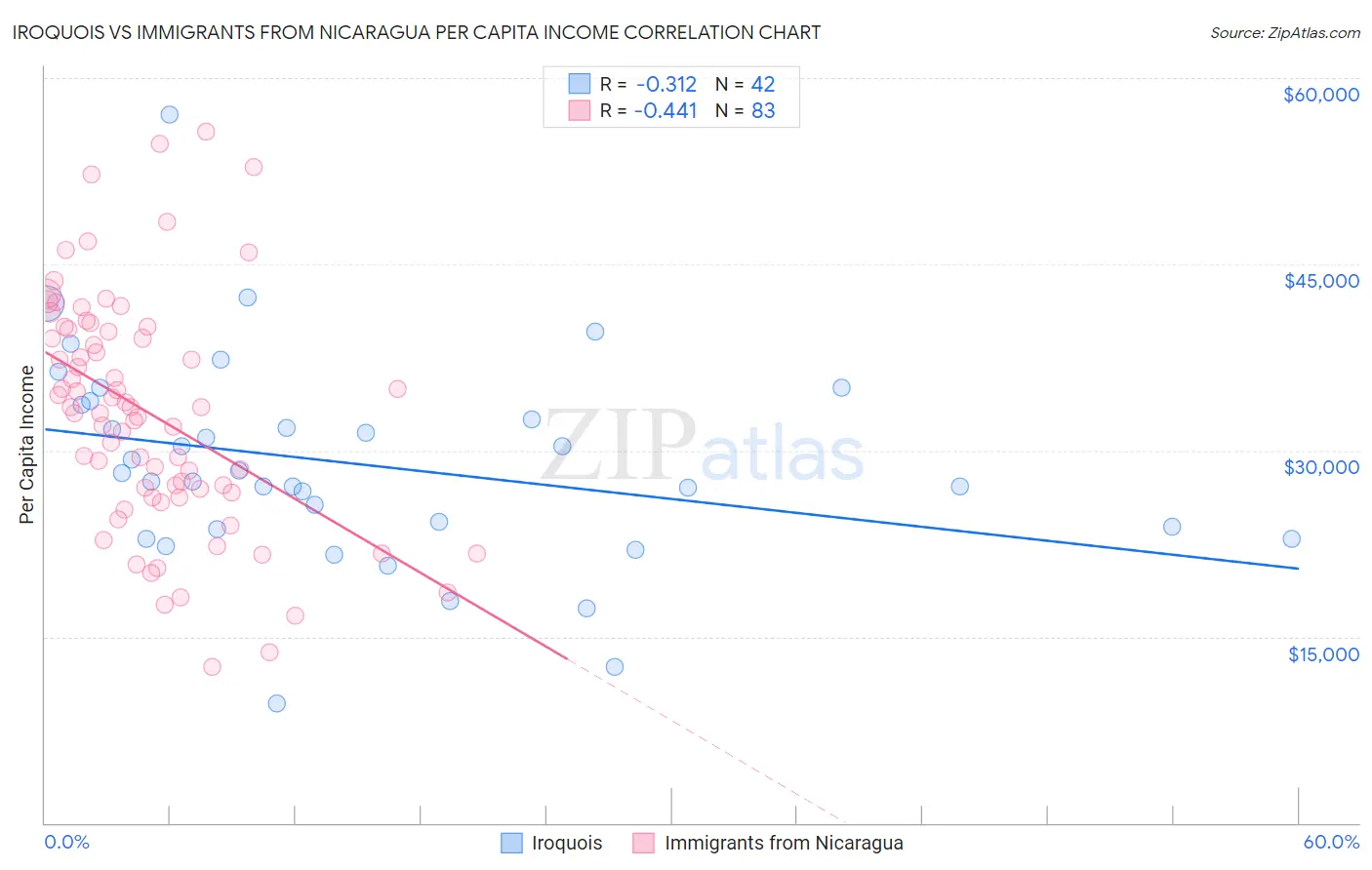 Iroquois vs Immigrants from Nicaragua Per Capita Income