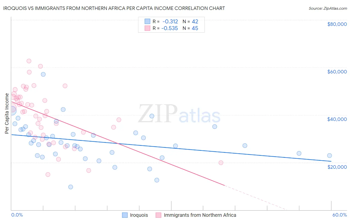 Iroquois vs Immigrants from Northern Africa Per Capita Income