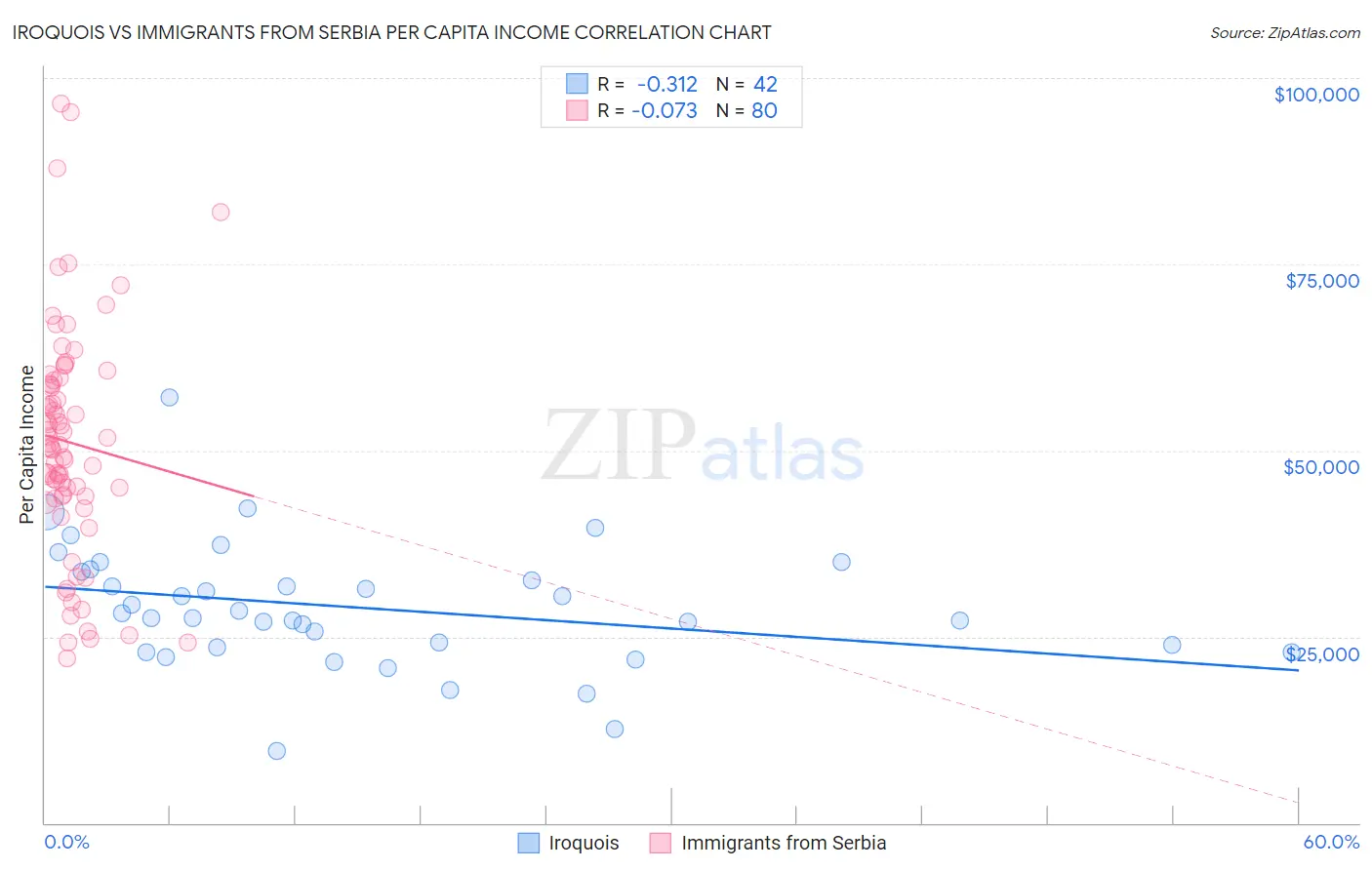 Iroquois vs Immigrants from Serbia Per Capita Income